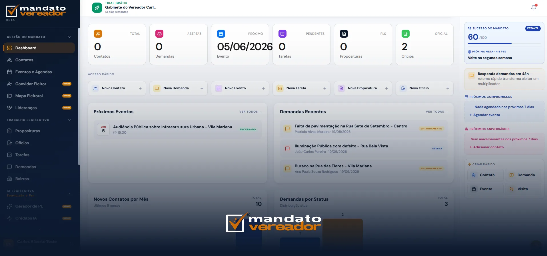 Painel do mandato