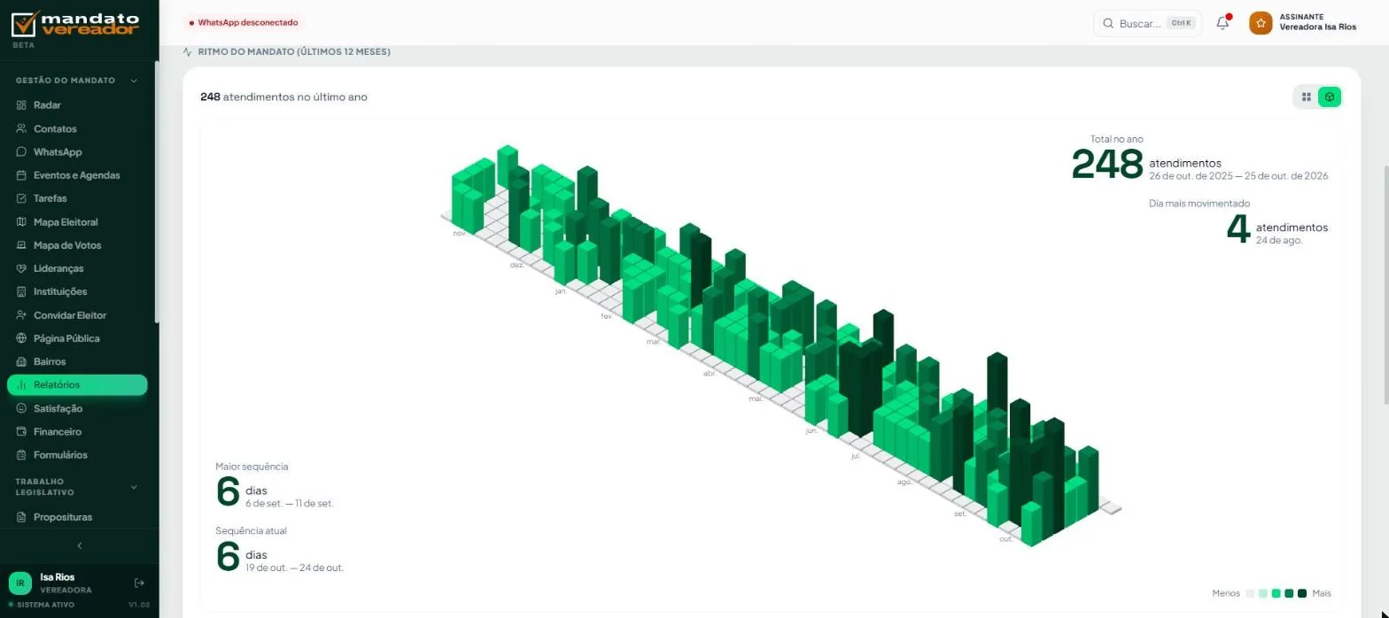 Um ano de atendimento, dia a dia, num gráfico que dá pra girar.